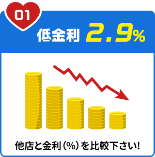 低金利2.9％